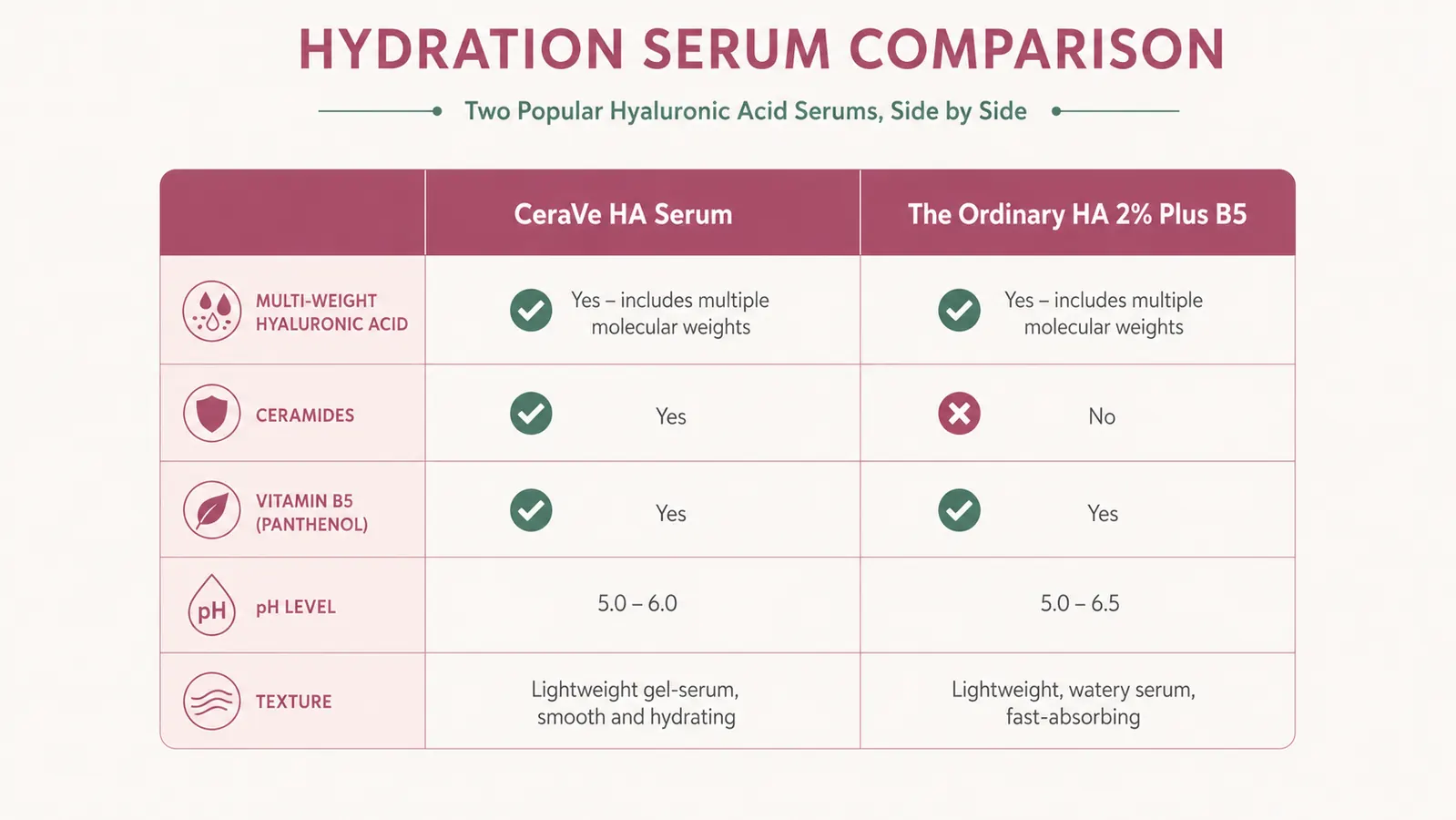 Side-by-side ingredient comparison chart for CeraVe HA Serum and The Ordinary HA, showing ceramides present vs absent and HA molecular weight tiers