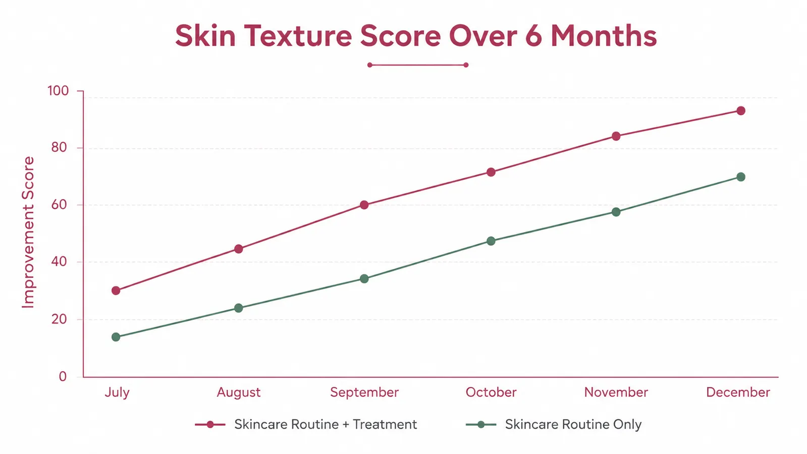 Chart showing skin texture and moisture improvements over six months of using a peptide night cream