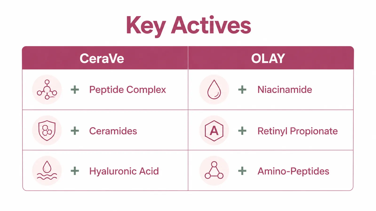 Side-by-side ingredient comparison chart showing CeraVe and Olay key actives