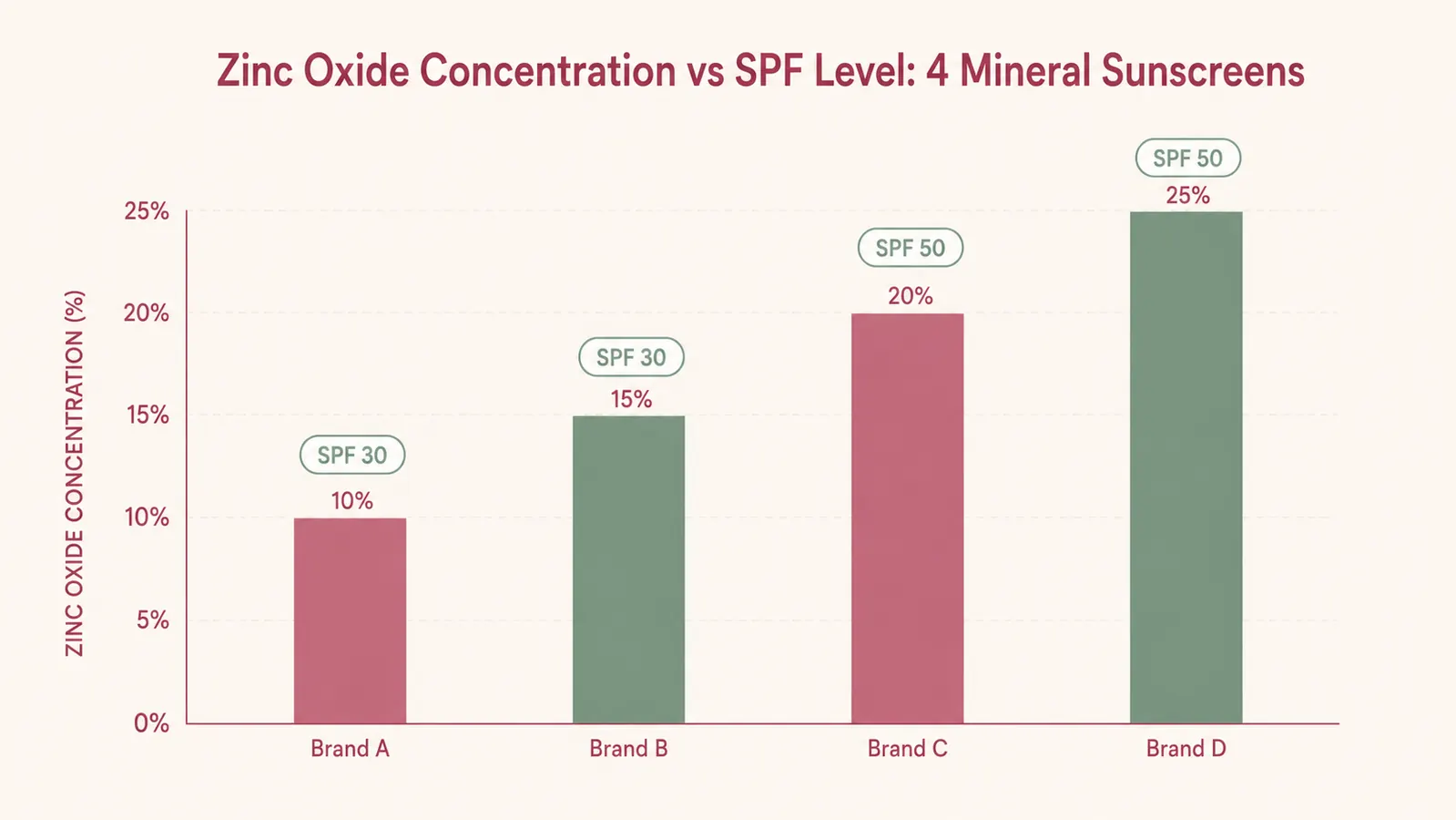 Infographic showing zinc oxide percentage comparisons across four mineral sunscreens with SPF levels labeled