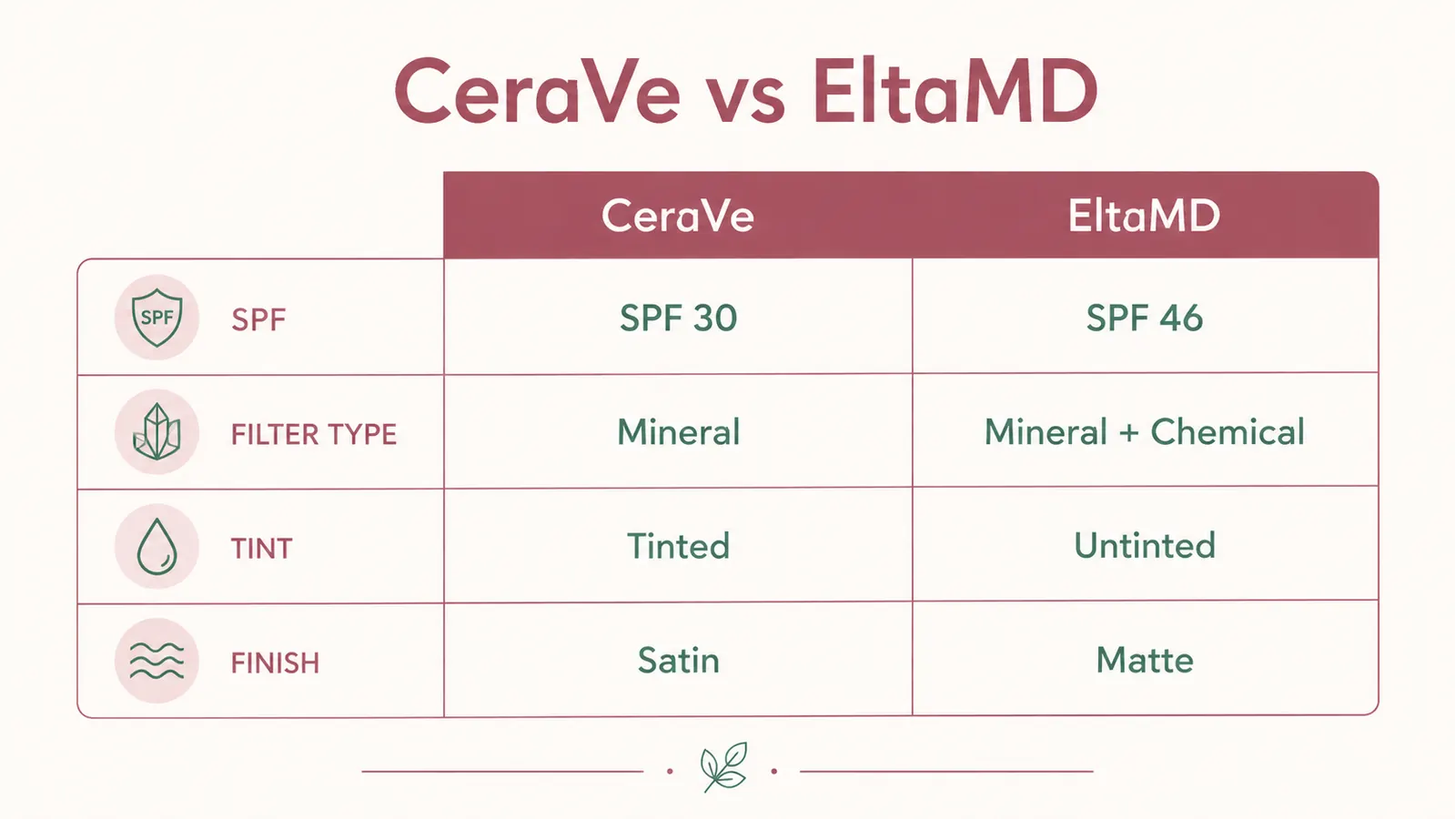 Side-by-side comparison chart showing SPF level, filter type, tint, and finish for two sunscreen products