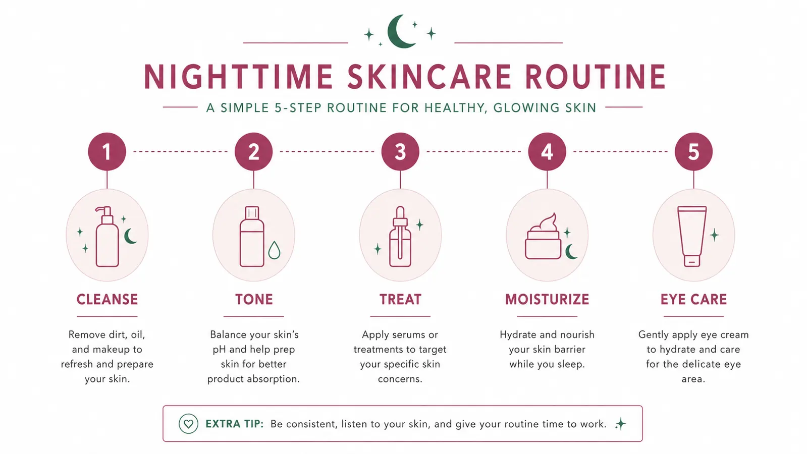 Diagram showing the five-step layering order for a nighttime skincare routine from cleanser to night cream