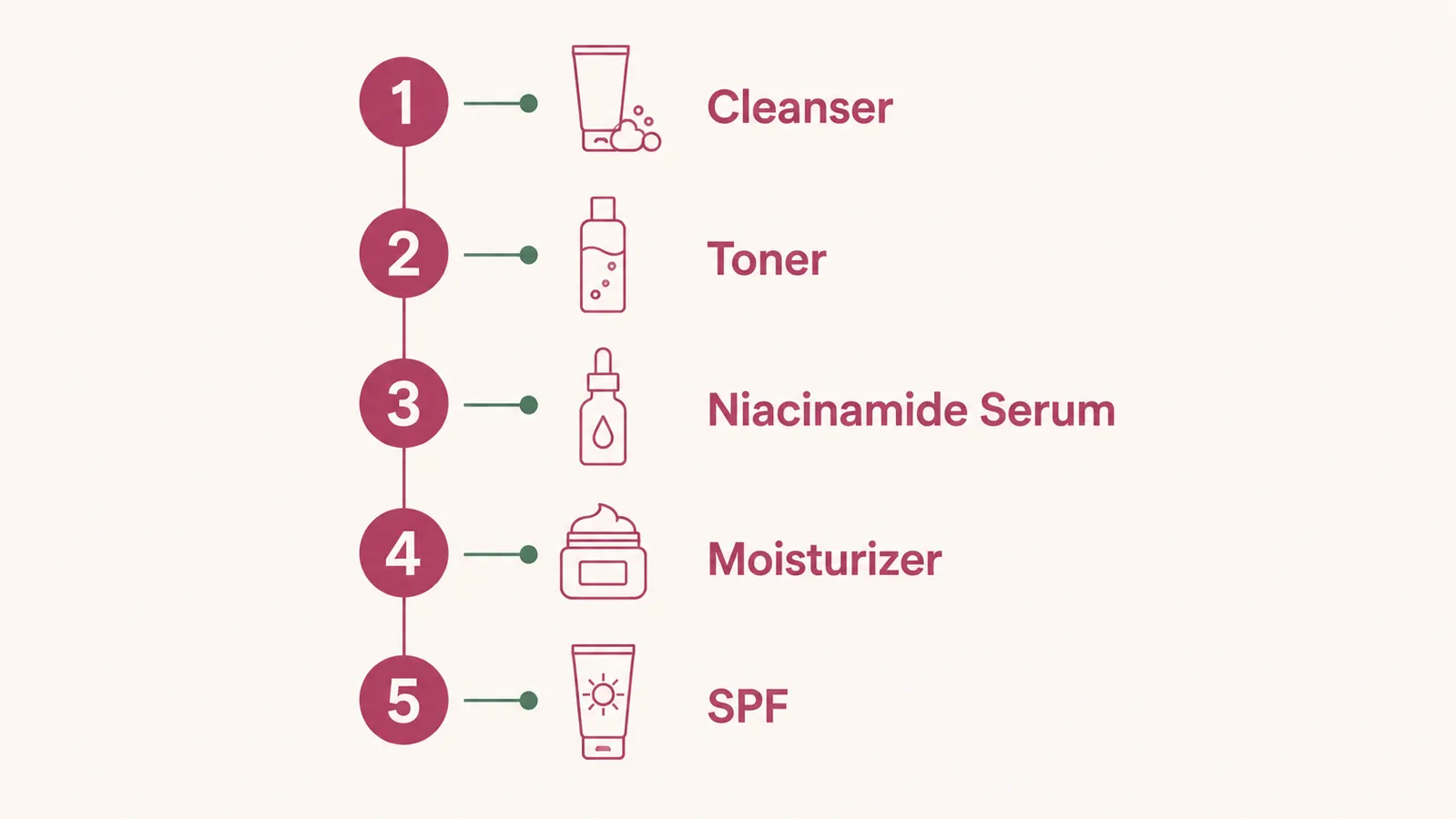 A simple skincare layering chart showing the correct order: cleanser, toner, niacinamide serum, moisturizer, SPF