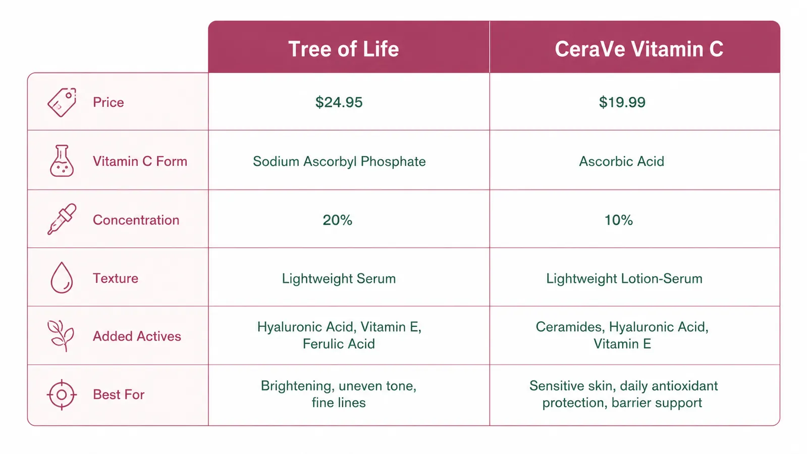 Side-by-side comparison chart of Tree of Life and CeraVe vitamin C serum specifications